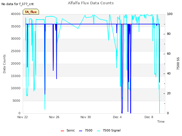 Explore the graph:Alfalfa Flux Data Counts in a new window