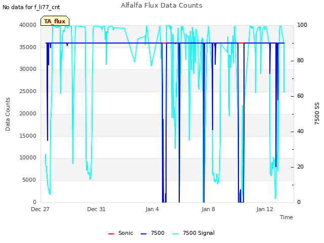 Explore the graph:Alfalfa Flux Data Counts in a new window