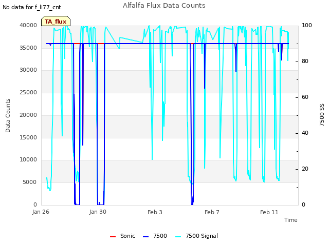 Explore the graph:Alfalfa Flux Data Counts in a new window