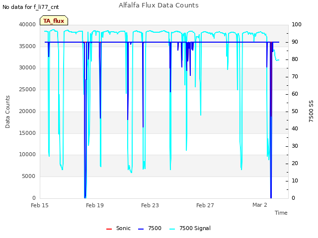 Explore the graph:Alfalfa Flux Data Counts in a new window