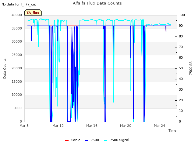Explore the graph:Alfalfa Flux Data Counts in a new window