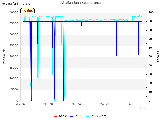 Explore the graph:Alfalfa Flux Data Counts in a new window