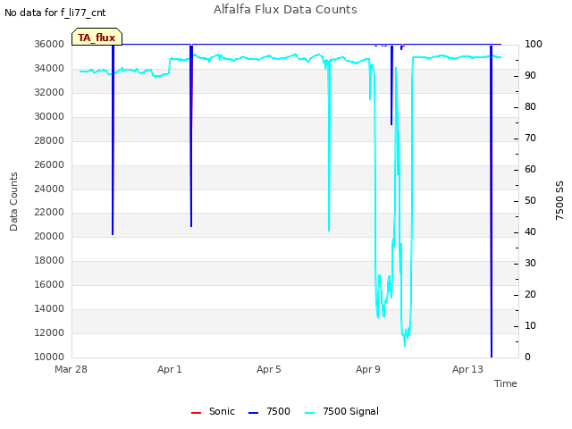 Explore the graph:Alfalfa Flux Data Counts in a new window