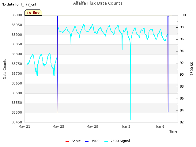 Explore the graph:Alfalfa Flux Data Counts in a new window