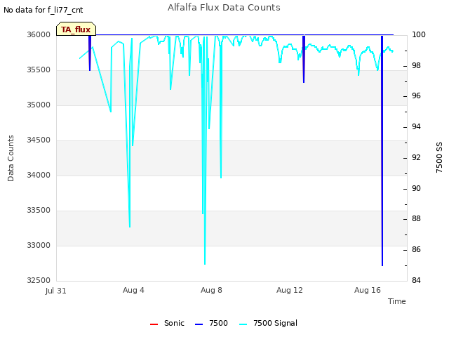 Explore the graph:Alfalfa Flux Data Counts in a new window