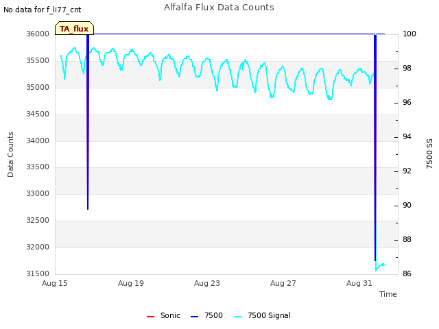 Explore the graph:Alfalfa Flux Data Counts in a new window