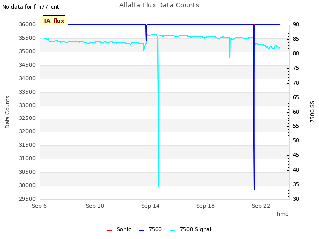 Explore the graph:Alfalfa Flux Data Counts in a new window