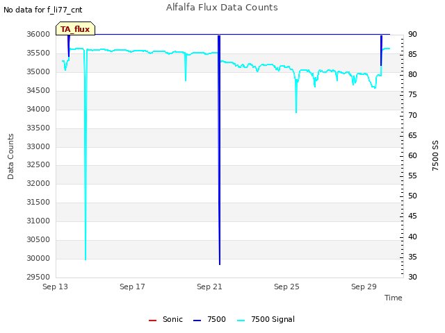 Explore the graph:Alfalfa Flux Data Counts in a new window