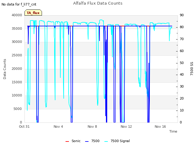 Explore the graph:Alfalfa Flux Data Counts in a new window
