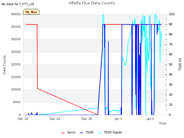 Explore the graph:Alfalfa Flux Data Counts in a new window