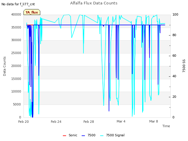 Explore the graph:Alfalfa Flux Data Counts in a new window