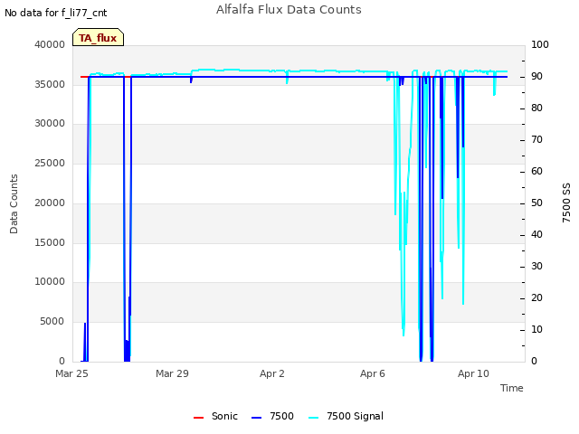 Explore the graph:Alfalfa Flux Data Counts in a new window