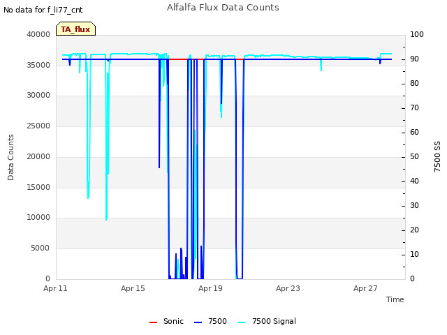 Explore the graph:Alfalfa Flux Data Counts in a new window