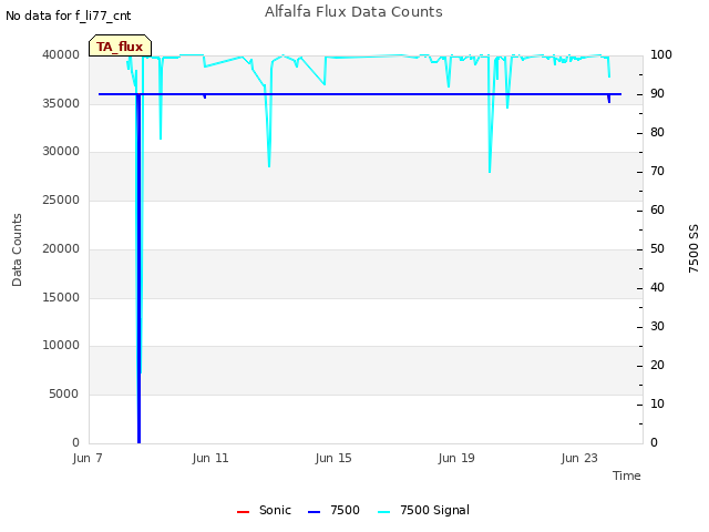 Explore the graph:Alfalfa Flux Data Counts in a new window