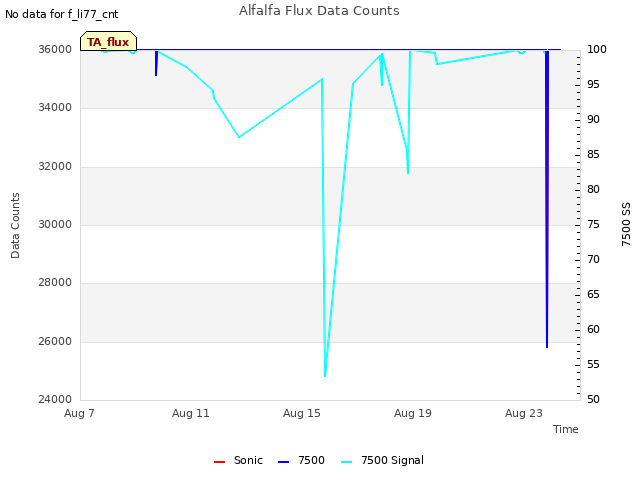 Explore the graph:Alfalfa Flux Data Counts in a new window