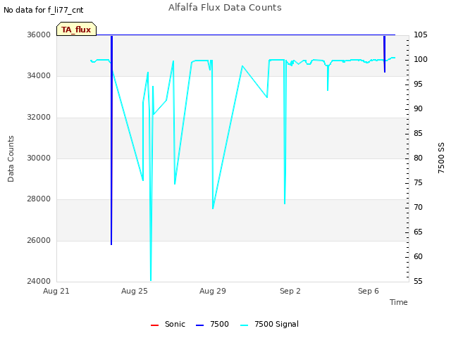 Explore the graph:Alfalfa Flux Data Counts in a new window