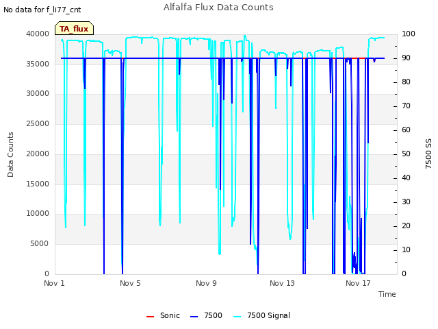 Explore the graph:Alfalfa Flux Data Counts in a new window