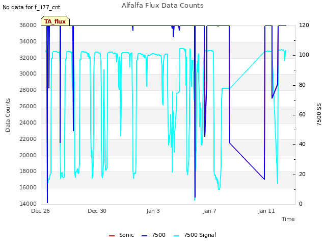 Explore the graph:Alfalfa Flux Data Counts in a new window