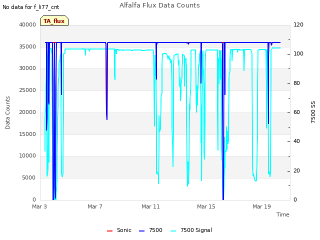 Explore the graph:Alfalfa Flux Data Counts in a new window