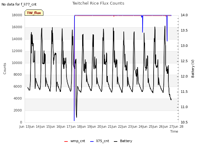 plot of Twitchel Rice Flux Counts