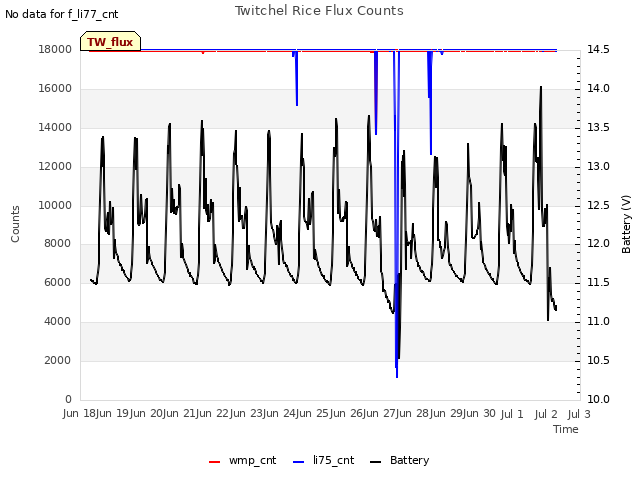 plot of Twitchel Rice Flux Counts