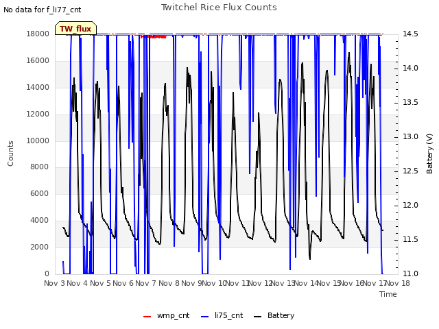 plot of Twitchel Rice Flux Counts
