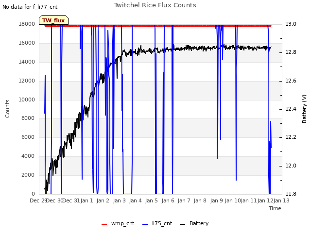 plot of Twitchel Rice Flux Counts