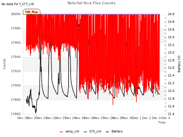 plot of Twitchel Rice Flux Counts