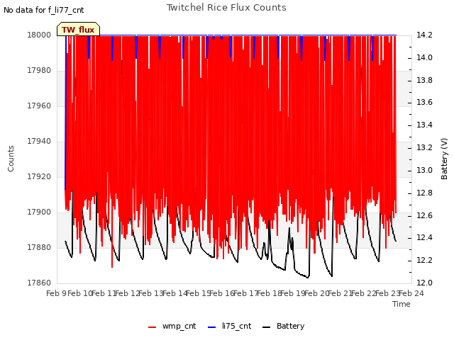 plot of Twitchel Rice Flux Counts