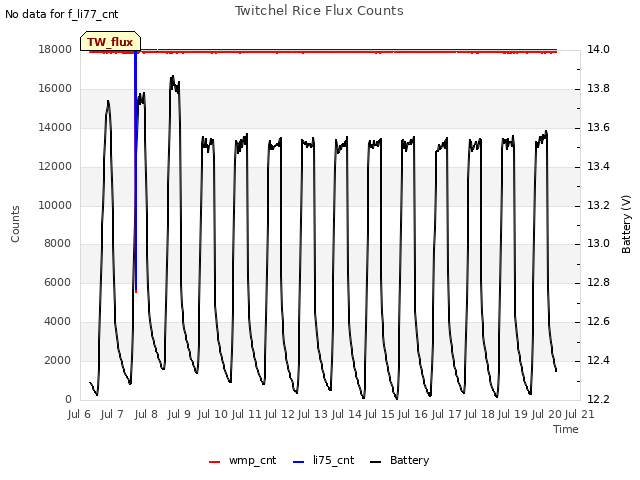 plot of Twitchel Rice Flux Counts