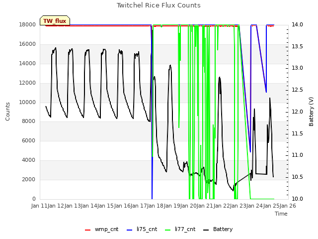 plot of Twitchel Rice Flux Counts