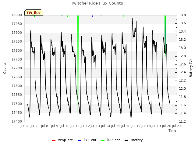 plot of Twitchel Rice Flux Counts