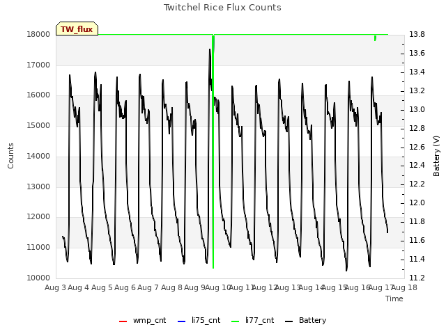 plot of Twitchel Rice Flux Counts