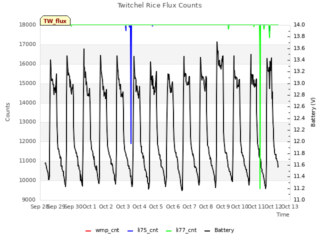 plot of Twitchel Rice Flux Counts