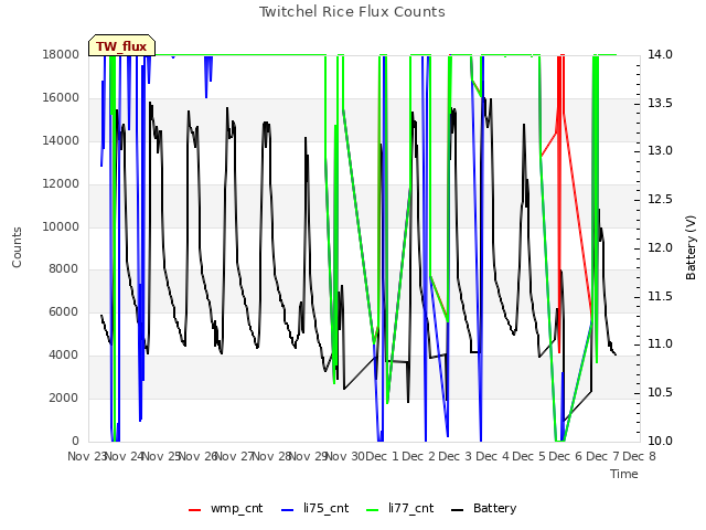 plot of Twitchel Rice Flux Counts