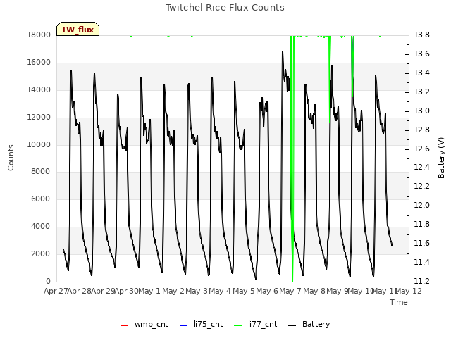 plot of Twitchel Rice Flux Counts