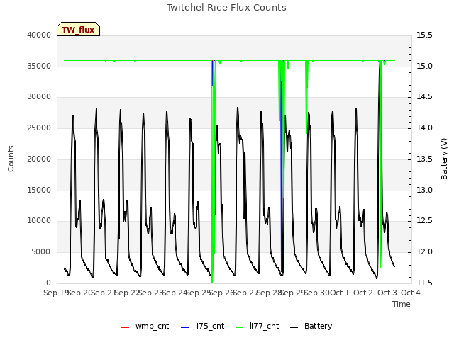 plot of Twitchel Rice Flux Counts