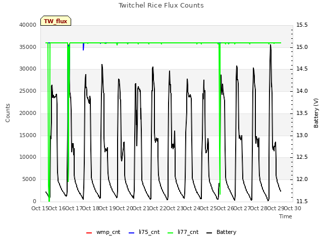 plot of Twitchel Rice Flux Counts