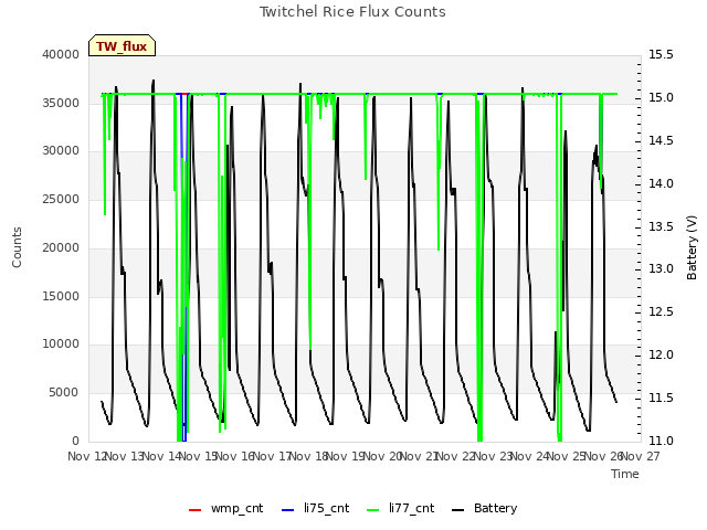 plot of Twitchel Rice Flux Counts