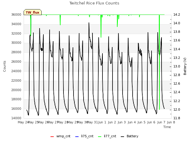 plot of Twitchel Rice Flux Counts