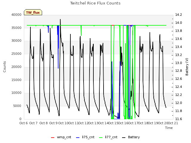 plot of Twitchel Rice Flux Counts