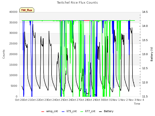 plot of Twitchel Rice Flux Counts