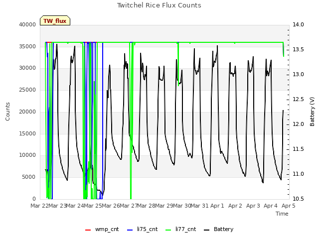 plot of Twitchel Rice Flux Counts