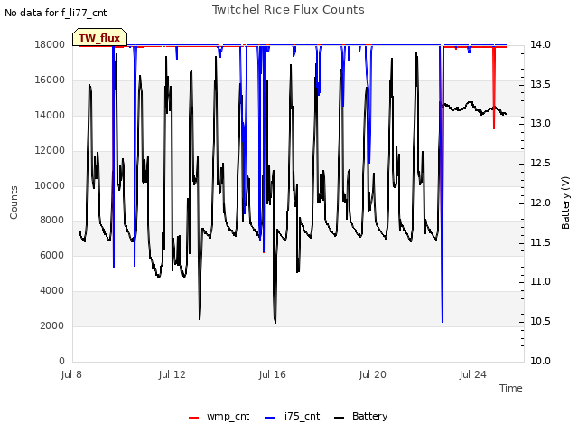 Explore the graph:Twitchel Rice Flux Counts in a new window