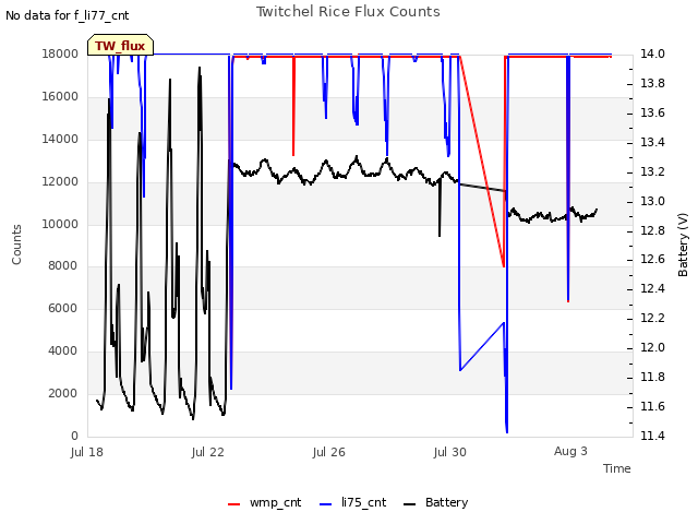 Explore the graph:Twitchel Rice Flux Counts in a new window