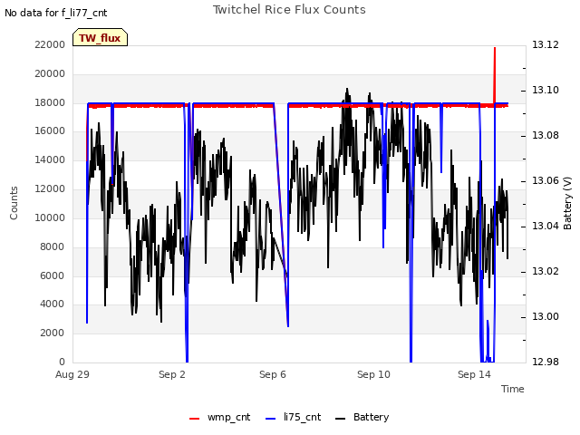 Explore the graph:Twitchel Rice Flux Counts in a new window