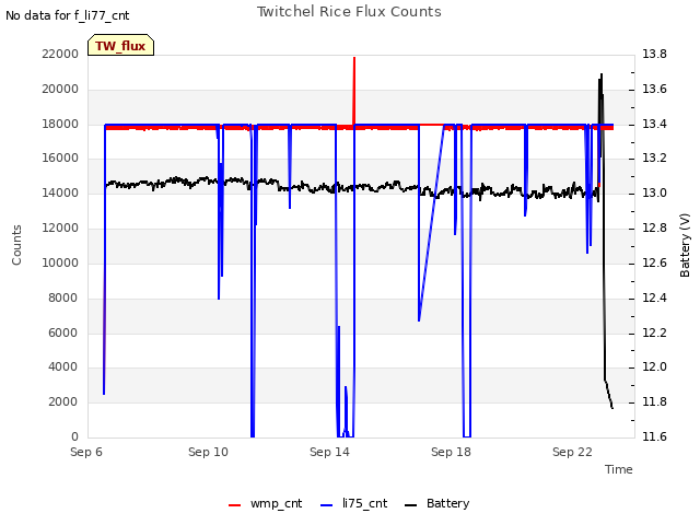 Explore the graph:Twitchel Rice Flux Counts in a new window