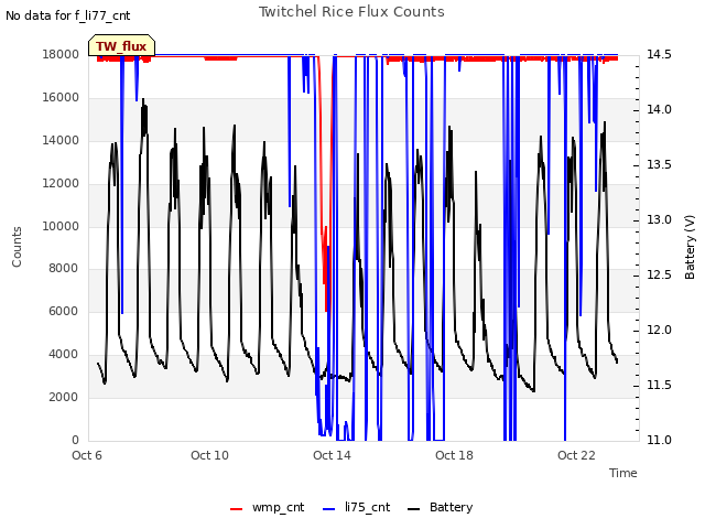 Explore the graph:Twitchel Rice Flux Counts in a new window