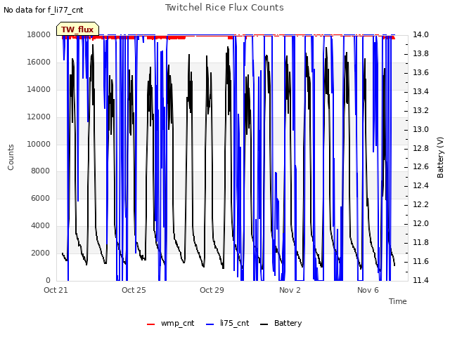 Explore the graph:Twitchel Rice Flux Counts in a new window