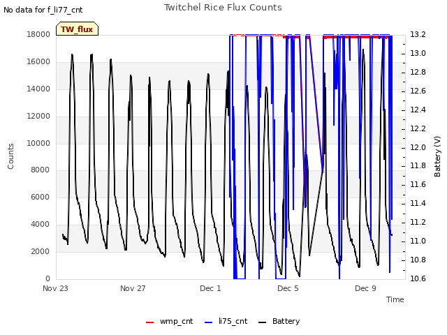 Explore the graph:Twitchel Rice Flux Counts in a new window